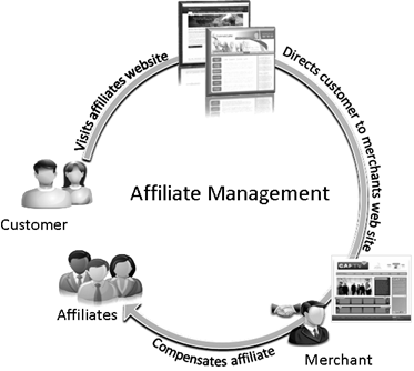 Affiliate Management