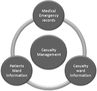 Casualty Management